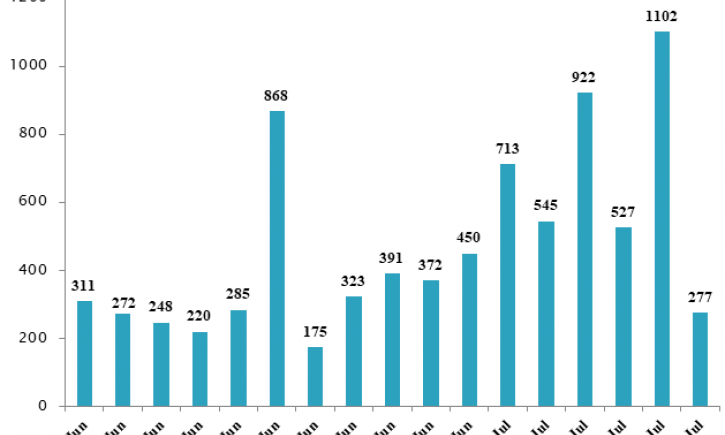 Additional 277 COVID-19 cases announced