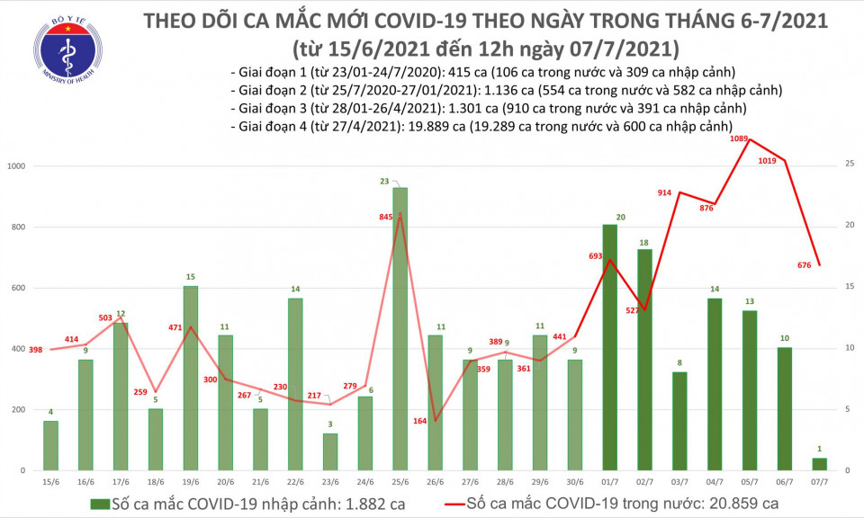 Trưa 7/7: Thêm 400 ca mắc COVID-19, TP Hồ Chí Minh nhiều nhất với 347 ca