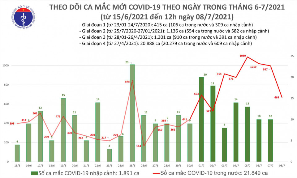 Trưa 8/7: Thêm 355 ca mắc COVID-19, riêng TP Hồ Chí Minh đã 200 ca