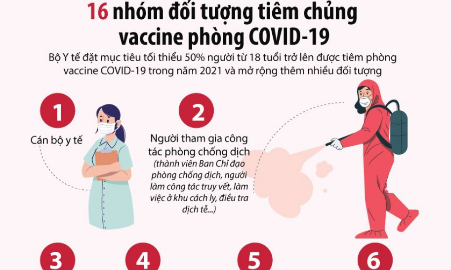 16 nhóm đối tượng ưu tiên tiêm chủng vaccine COVID-19