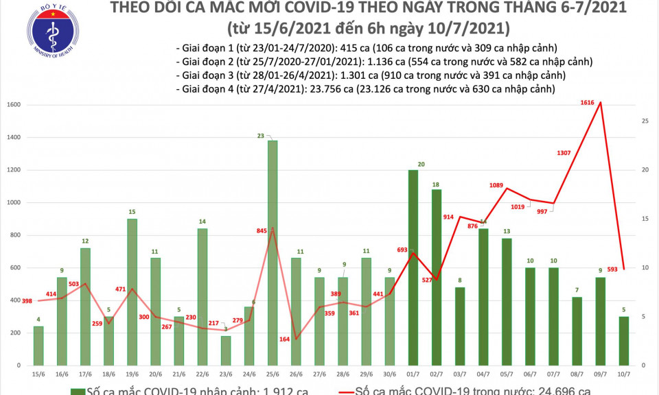 Sáng 10/7: Có 598 ca mắc COVID-19, TP Hồ Chí Minh tiếp tục nhiều ca nhất