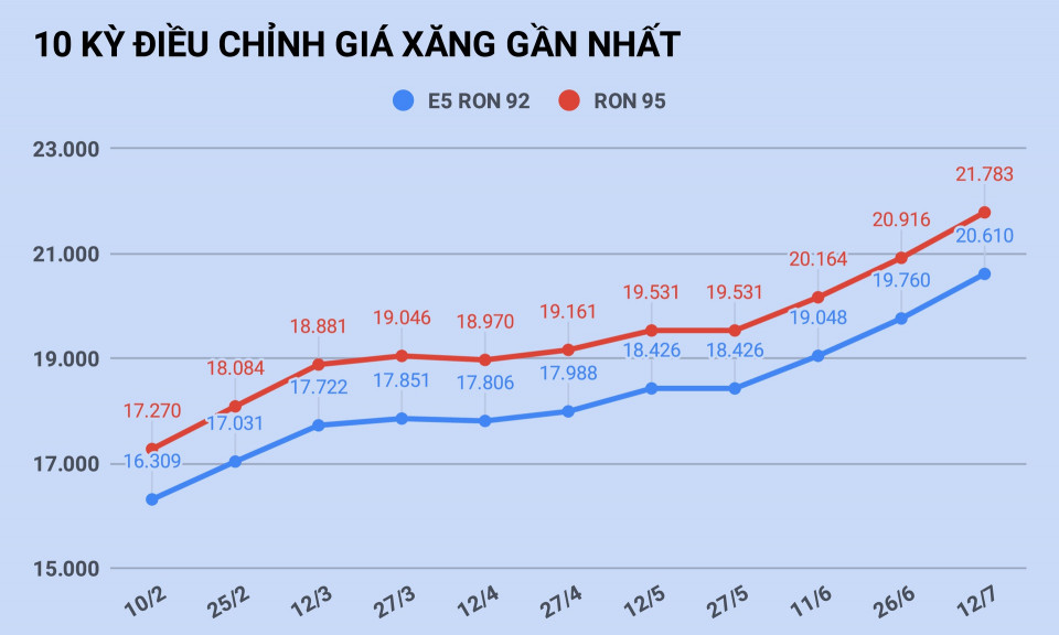 Giá xăng tăng lên mức cao nhất trong hơn 2 năm