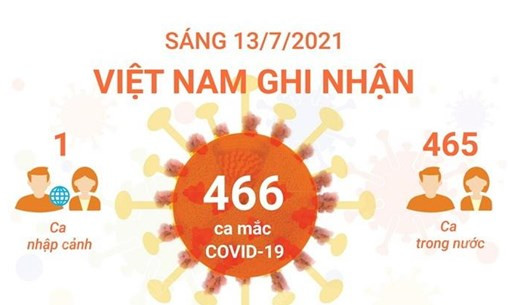 Việt Nam ghi nhận thêm 466 ca mắc COVID-19 trong sáng 13/7