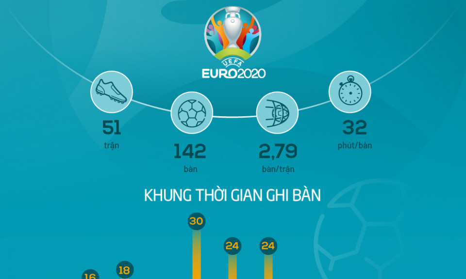 Euro 2021 qua những con số