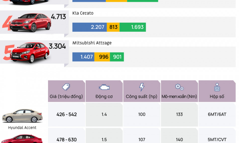 5 mẫu sedan bán nhiều nhất nửa đầu năm 2021