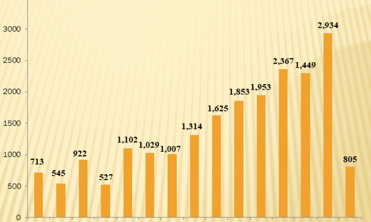 National COVID-19 patient tally crosses 38,000