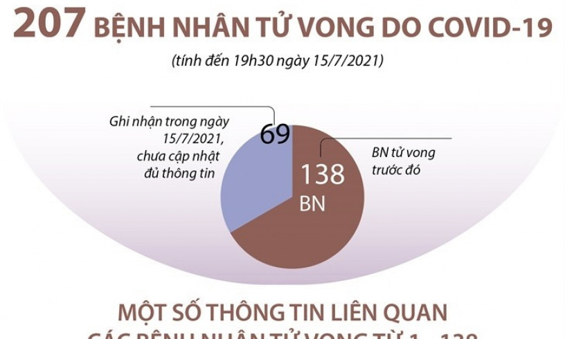 Đã có 207 bệnh nhân tử vong do COVID-19 tại Việt Nam