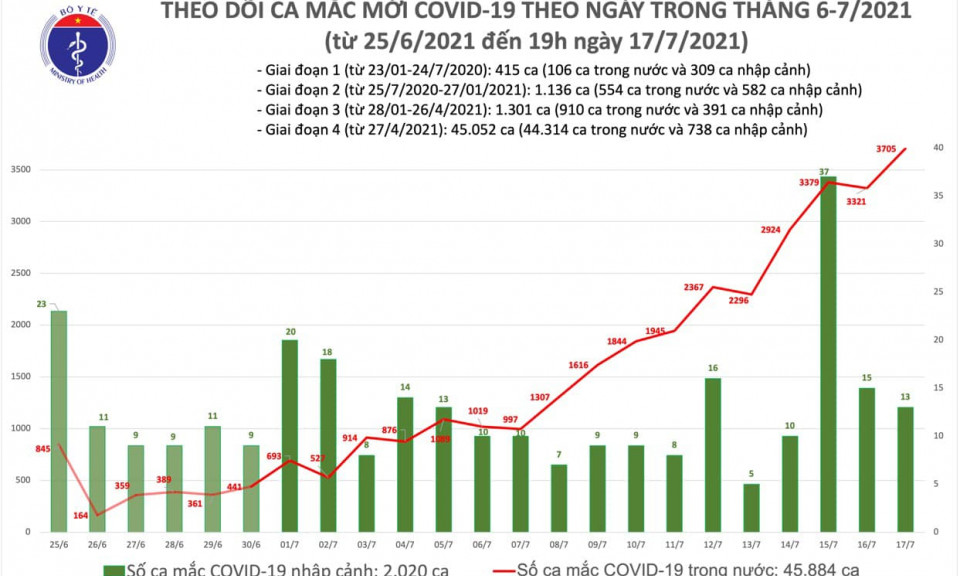 Tối 17/7: Thêm 1.612 ca mắc COVID-19, tổng số mắc trong ngày nâng lên 3.718 ca