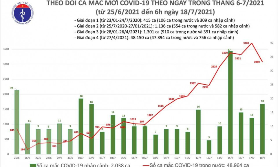 Sáng 18/7, cả nước ghi nhận thêm 2.472 bệnh nhân COVID-19