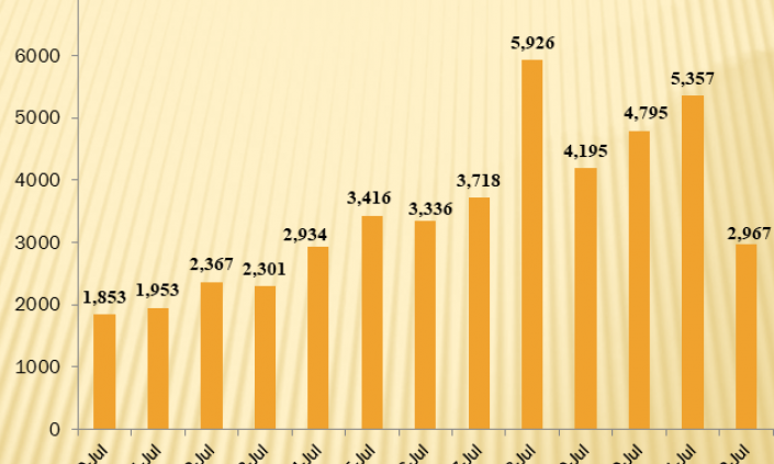 Additional 2,967 COVID-19 cases confirmed