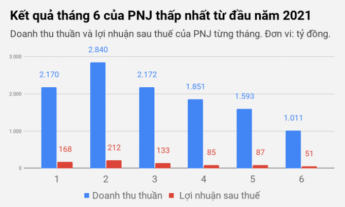Đại gia bán lẻ trang sức bắt đầu "ngấm đòn" Covid-19