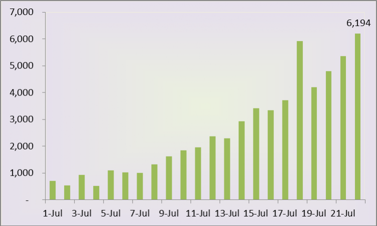 Thursday’s COVID-19 count hits new record 