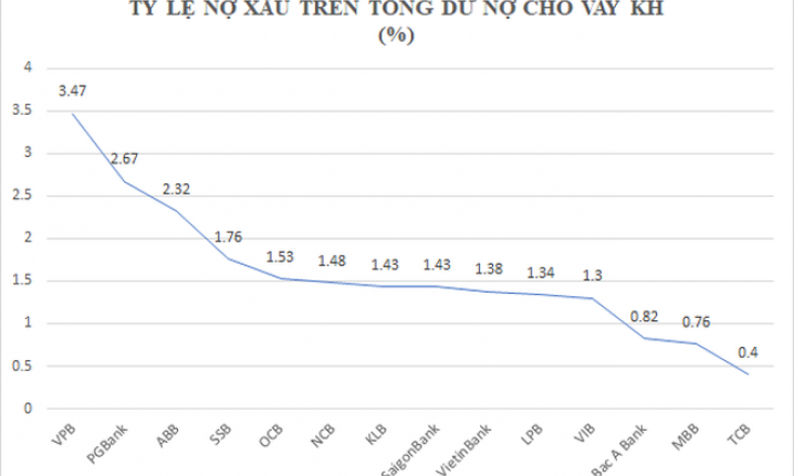 Nợ xấu 483.200 tỷ đồng và con số cụ thể của từng ngân hàng qua 6 tháng