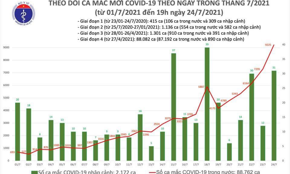 Tối 24/7: Thêm 3.977 ca mắc COVID-19, nâng tổng số mắc trong ngày lên 7.968 ca