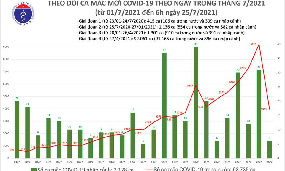 Sáng 25/7: Có 3.979 ca mắc COVID-19 tại TP Hồ Chí Minh và 20 địa phương khác