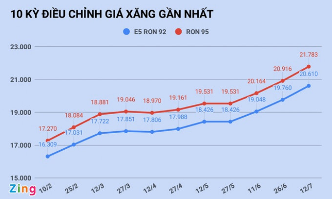 Giá xăng giảm nhẹ sau 3 lần tăng mạnh liên tiếp?