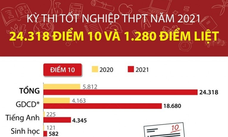 Kỳ thi tốt nghiệp THPT năm 2021: 24.318 điểm 10 và 1.280 điểm liệt