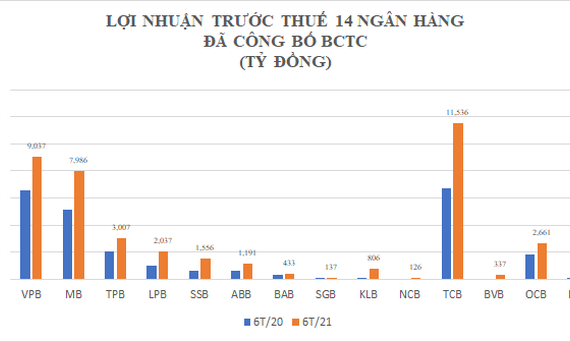 Lợi nhuận ngân hàng có nơi tăng "sốc" trên 600%, tiền gửi sụt giảm