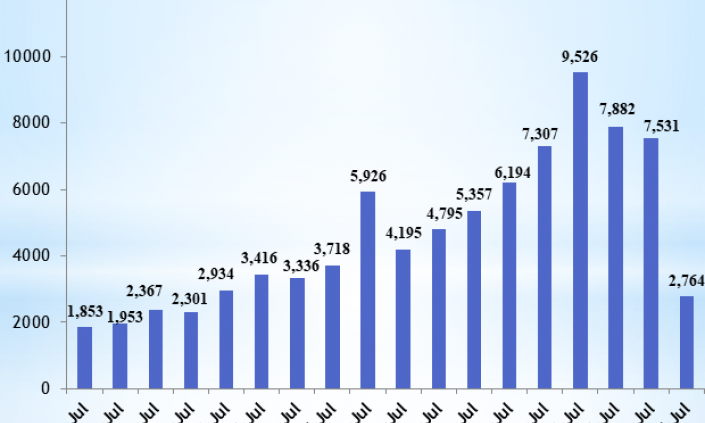 Health ministry reports 2,764 new COVID-19 cases