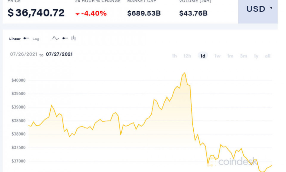 Bitcoin lao dốc không phanh, khoảnh khắc bốc hơi 100 triệu đồng