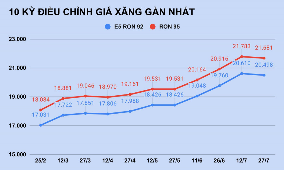 Giá xăng giảm lần đầu tiên sau 3 tháng