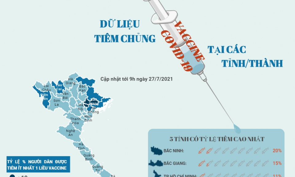 Cập nhật tình hình tiêm chủng vaccine COVID-19 tại các tỉnh, thành