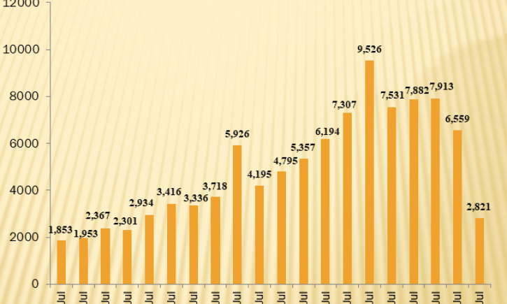 National COVID-19 patient tally surpasses 123,000