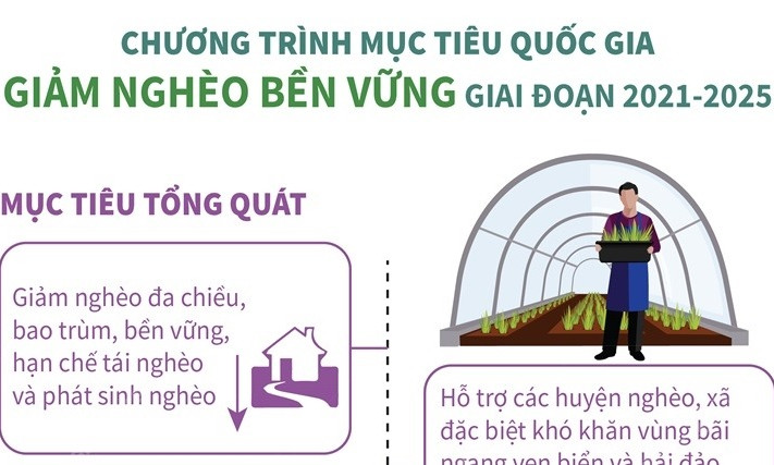 Chương trình mục tiêu quốc gia Giảm nghèo bền vững giai đoạn 2021-2025