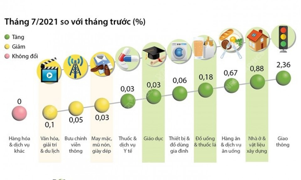 Chỉ số giá tiêu dùng tháng 7 của cả nước tăng 0,62%