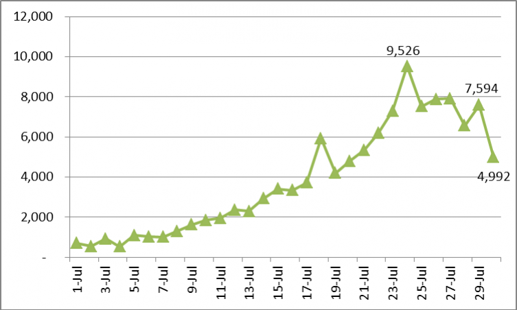 Viet Nam reports 4,992 new COVID-19 cases