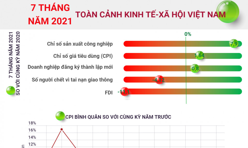 Toàn cảnh kinh tế-xã hội Việt Nam 7 tháng năm 2021