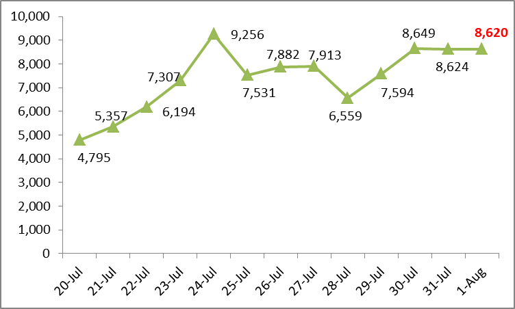 The number of daily new COVID-19 cases from July 20 to August 1.