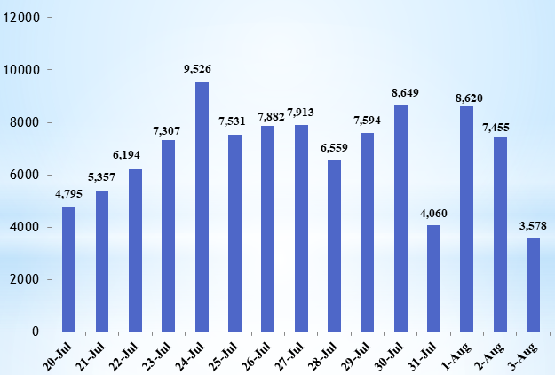 Daily COVID-19 cases from July 20 to 6:00 am on August 3.