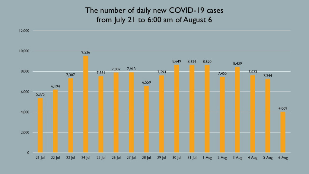 The number of daily new COVID-19 cases from July 21 to 6:00 am on August 6