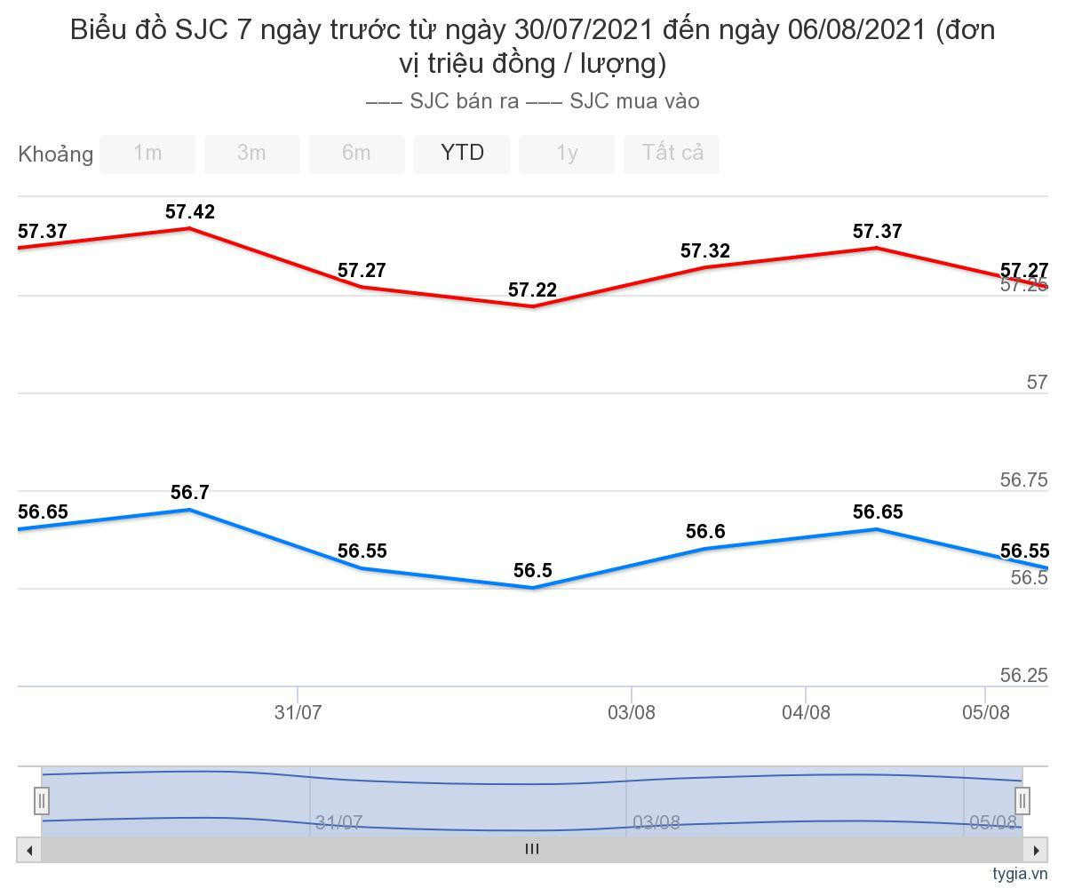 bieu-do-gia-vang-sjc-trong-nuoc-7-ngay-tu-30-07-2021-den-ngay-06-08-2021