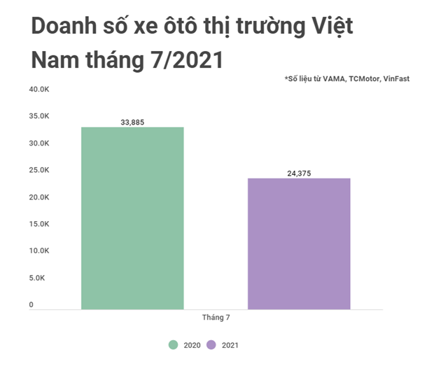 Anh huong dich COVID-19, doanh so xe oto Viet 'lao doc' khong phanh hinh anh 1