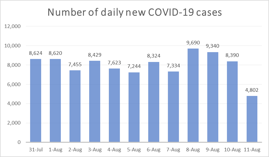 The number of daily new COVID-19 cases from July 31 to 6:00 am on August 11.