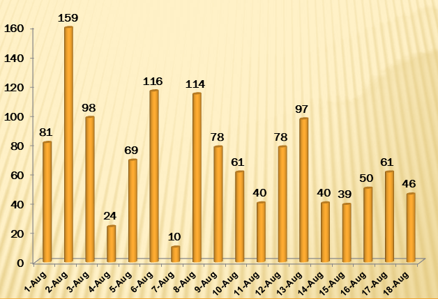 The number of daily new COVID-19 cases in Ha Noi from August 1-18, 2021.