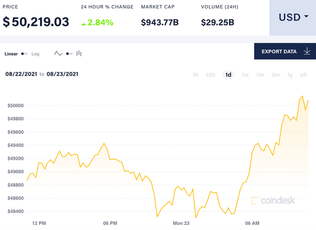 Bitcoin vượt mốc 50.000 USD - Ảnh 1.