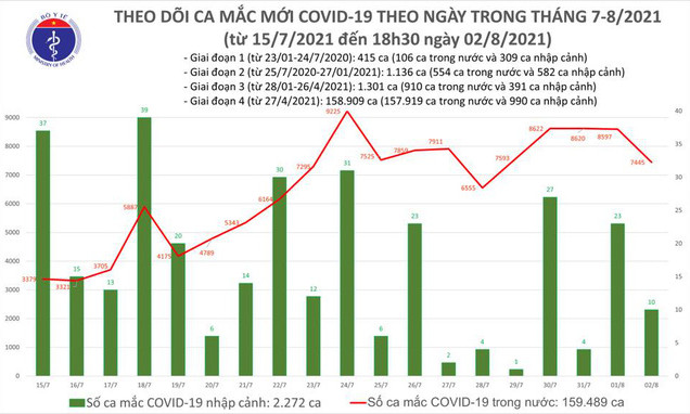 Ngày 2/8 có tổng cộng 7.455 ca nhiễm mới, đã có 1.695 bệnh nhân tử vong