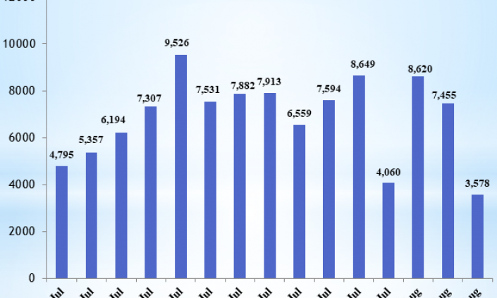 Health ministry reports 3,578 new COVID-19 cases