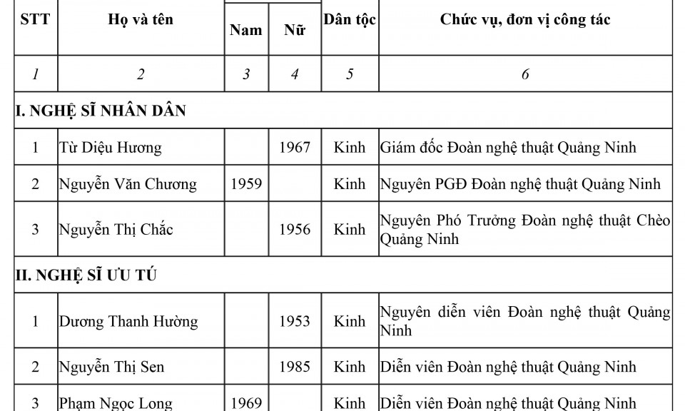 Quảng Ninh đề nghị phong tặng thêm 3 "Nghệ sĩ nhân dân", 5 "Nghệ sĩ ưu tú"