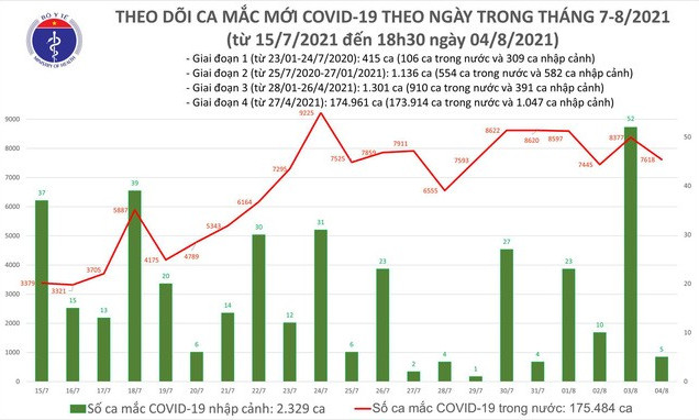 Tối 4/8: Thêm 3.351 ca mắc COVID-19, nâng số mắc cả ngày lên 7.623 ca