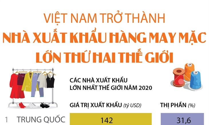 Việt Nam xuất khẩu hàng may mặc lớn thứ 2 thế giới