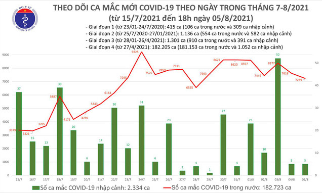 Ngày 5/8 có tổng cộng 7.244 ca nhiễm mới, đã có 2.720 bệnh nhân tử vong