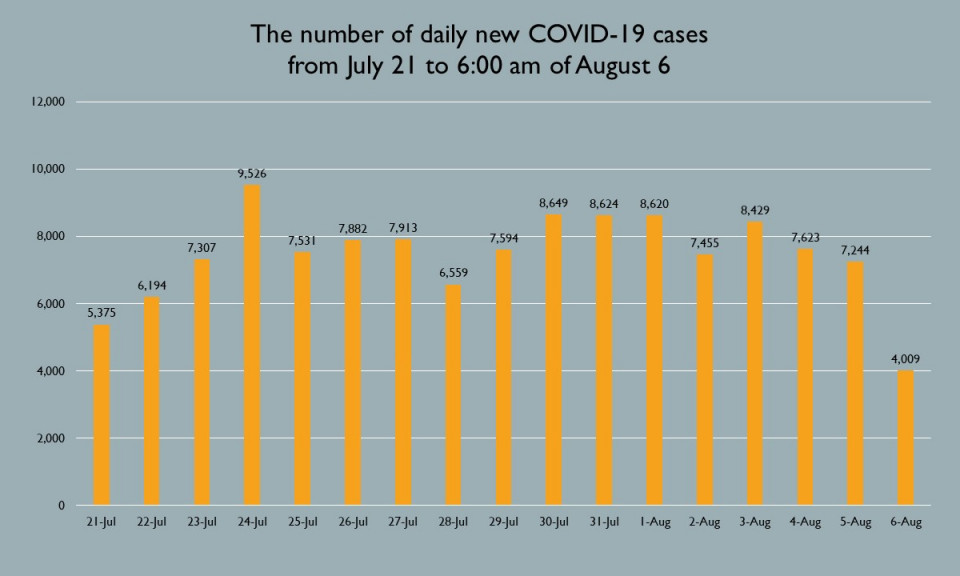 MoH reports 4,009 new COVID-19 cases