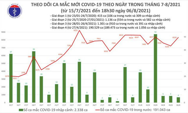 Tối 6/8: Thêm 4.315 ca mắc COVID-19, nâng tổng số mắc trong ngày lên 8.324 ca, riêng Hà Nội có 116