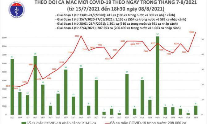 Tối 8/8: Thêm 4.949 ca mắc COVID-19, cả ngày tăng 9.690, riêng Bình Dương 3.210 ca