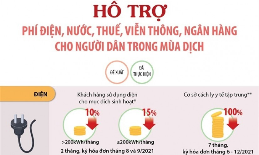 Hỗ trợ phí điện, nước, thuế, viễn thông, ngân hàng cho người dân