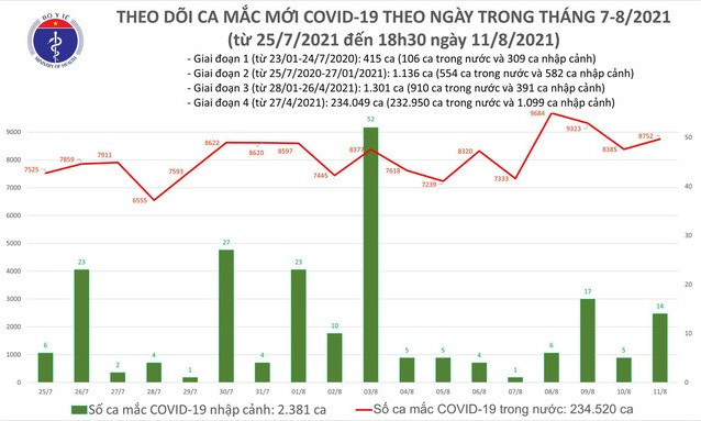 Ngày 11/8 ghi nhận 8.776 ca nhiễm mới, 342 ca tử vong
